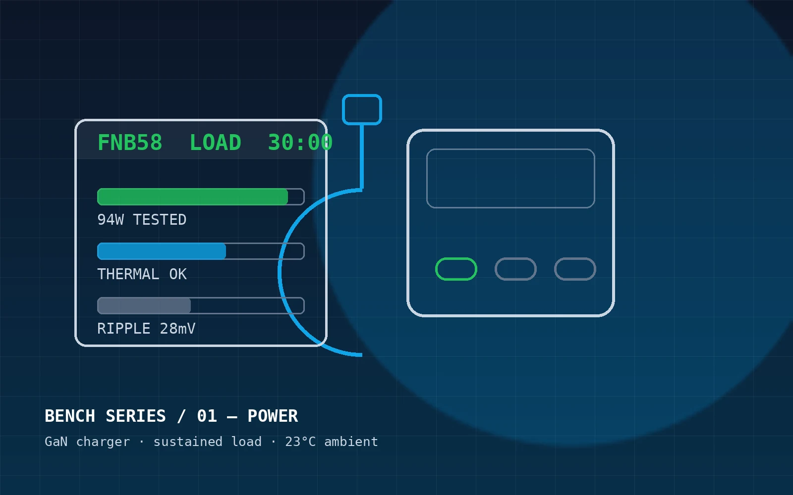 Illustration of a GaN charger on a sustained-load test bench with a USB-C power meter readout