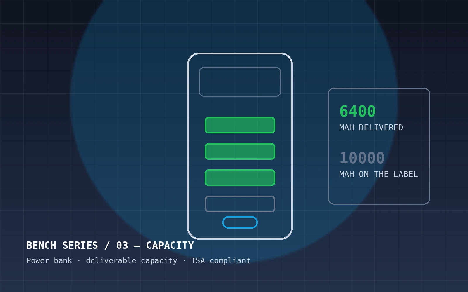 Illustration of a power bank with deliverable capacity versus label capacity readout